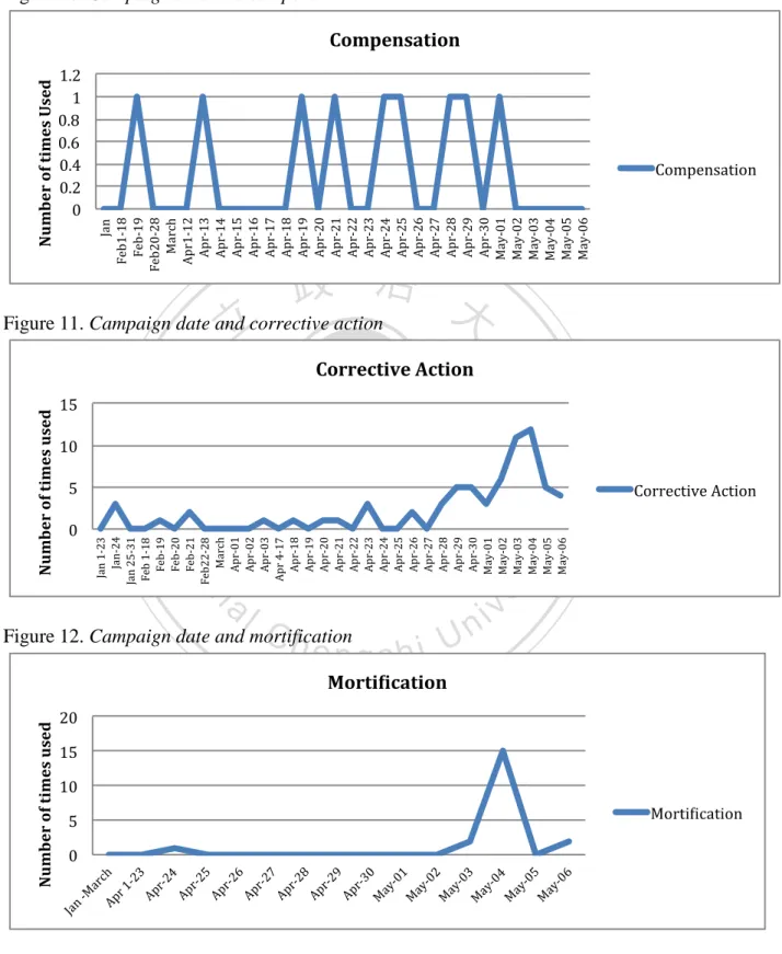 Figure 10. Campaign date and compensation 