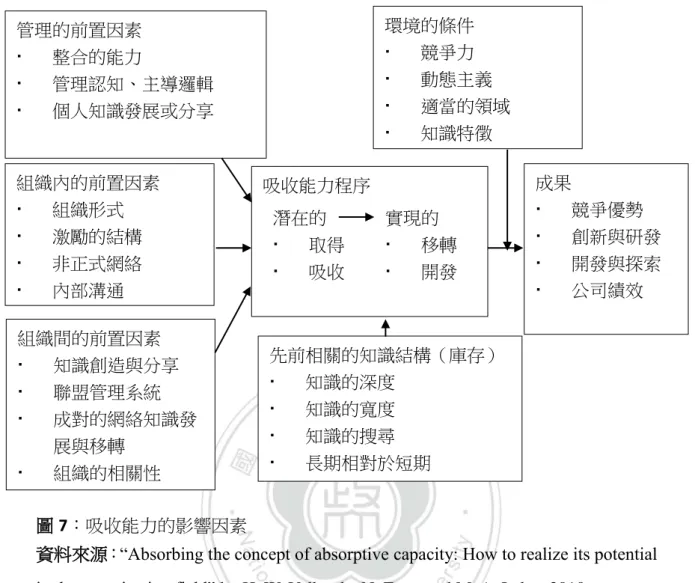 圖 7：吸收能力的影響因素