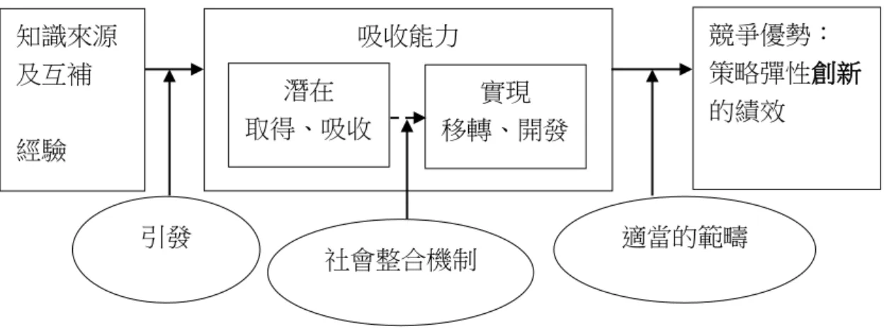 圖 8：吸收能力的模式 