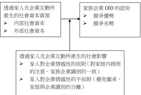 圖 11：社會資本資源及家族企業執行長對競爭優勢的認知：社會影響的調節角 色 