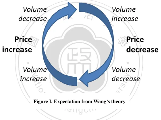 Figure I summarizes the mechanism in Wang’s model. In an information  asymmetric  market,  when  the  return  is  accompanied  by  high  volume,  return  tends  to  continue