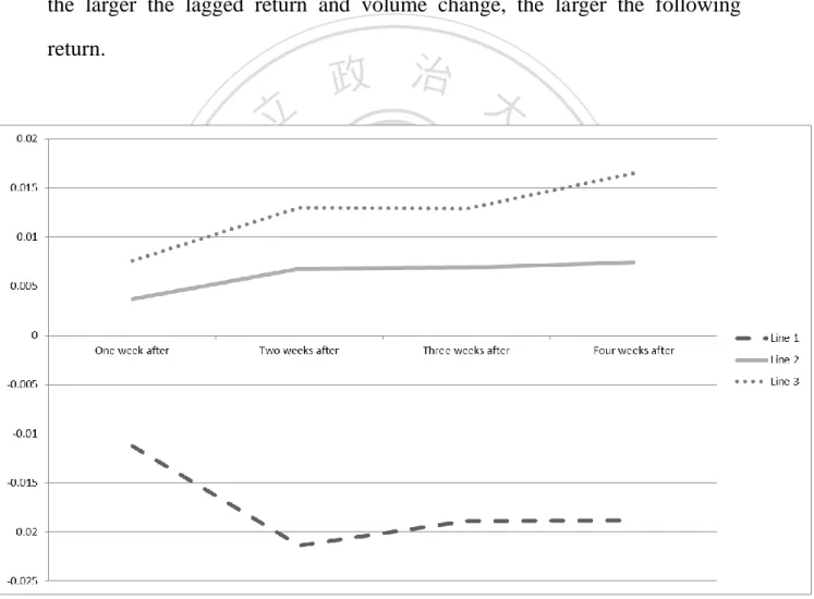 Figure III presents the returns of three two-week filter strategies. Line 1  indicates  the  average  return  of  filters  whose  lagged  volume  changes  are  smaller than -80%