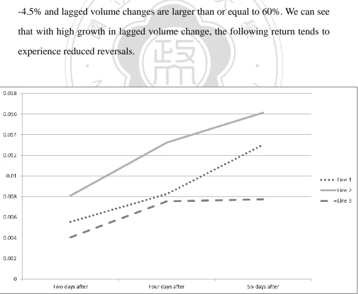 Figure  IV  presents  the  returns  of  three  two-day  filter  strategies.  Line  1  indicate  the  average  return  of  filters  whose  lagged  returns  are  smaller  than  -4.5% and lagged volume changes are smaller than -36%