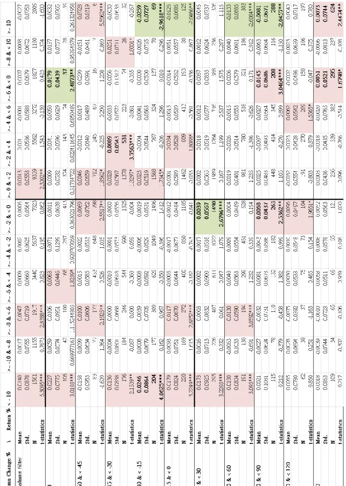 Table I    Results for the case where profits are calculated one week after the strategy-formed-day, and  lagged return and volume change are calculated in the previous week, 1993-2012 