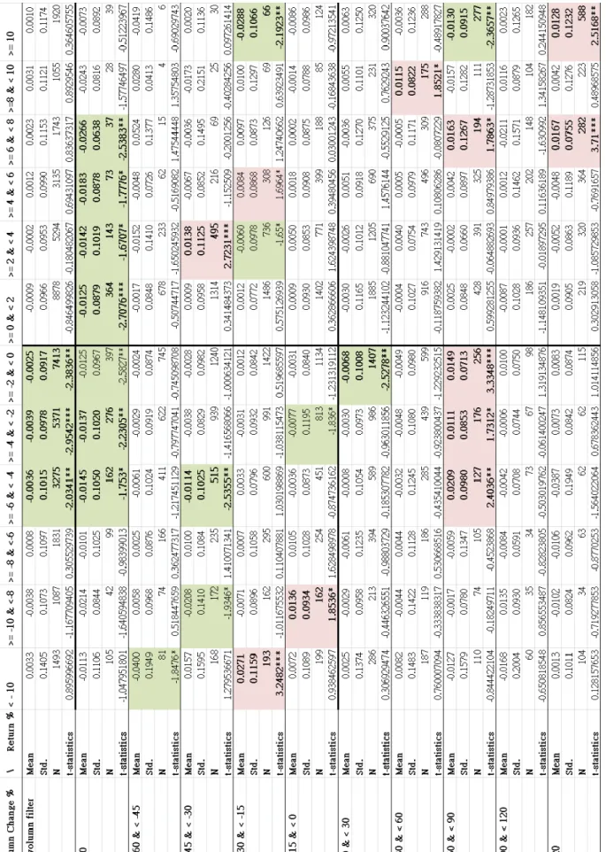 Table II    Results for the case where profits are calculated two weeks after the strategy-formed-day, and  lagged return and volume change are calculated in the previous week, 1993-2012 