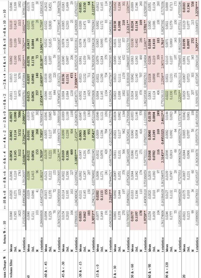Table III    Results for the case where profits are calculated three weeks after the strategy-formed-day, and  lagged return and volume change are calculated in the previous week, 1993-2012 