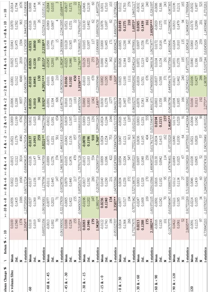 Table IV    Results for the case where profits are calculated four weeks after the strategy-formed-day, and  lagged return and volume change are calculated in the previous week, 1993-2012 