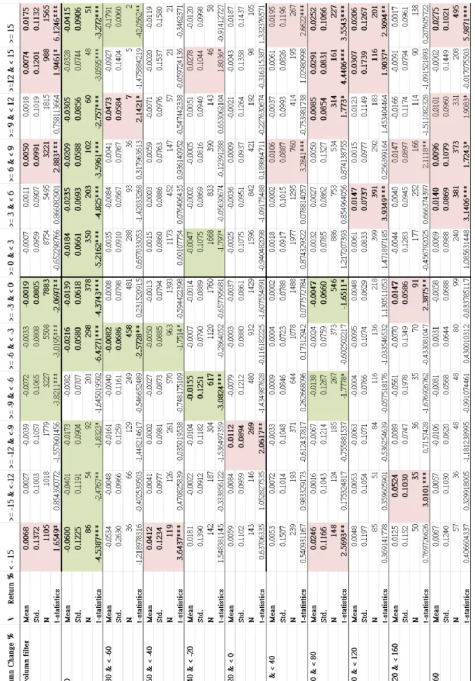 Table VI    Results for the case where profits are calculated two weeks after the strategy-formed-day, and  lagged return and volume change are calculated in the previous two weeks, 1993-2012 