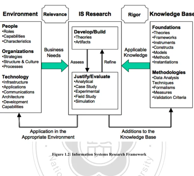 Figure 1.2: Information Systems Research Framework  y