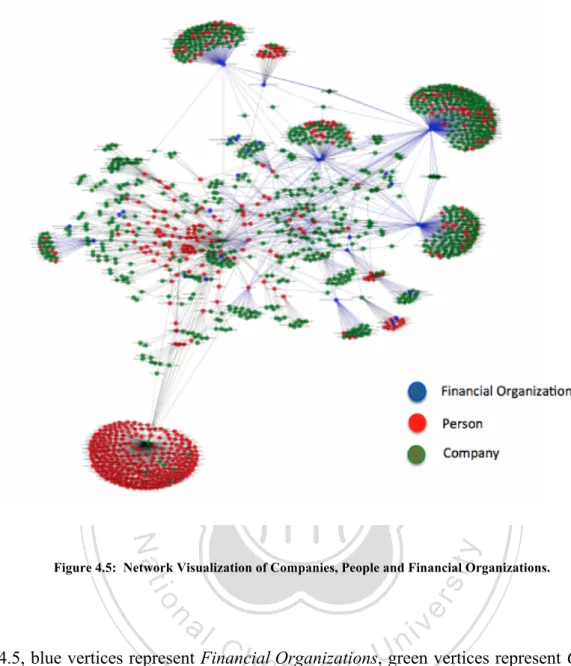 Figure 4.5:  Network Visualization of Companies, People and Financial Organizations.  y