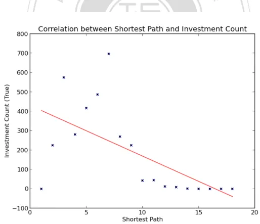 Figure 4.6: Shortest Path versus Investment Count 