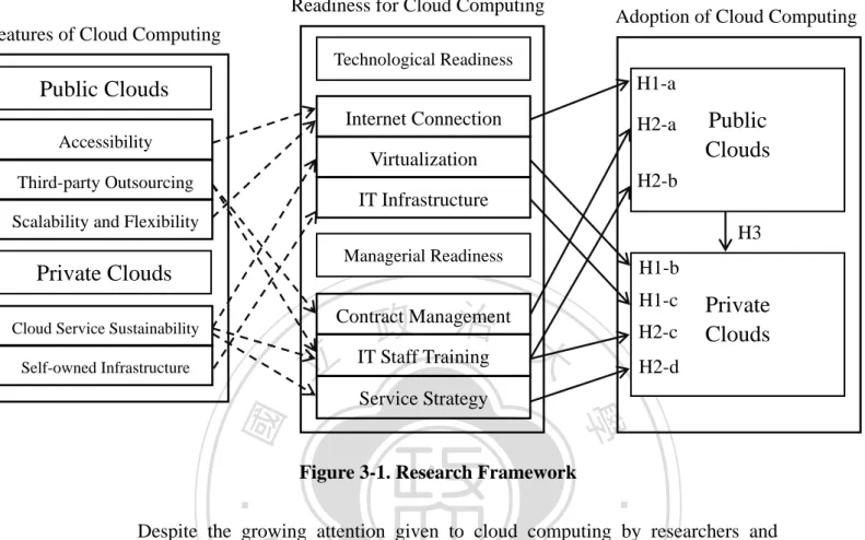 Figure 3-1. Research Framework 