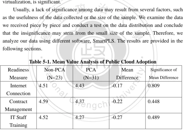 Table 5-1. Mean Value Analysis of Public Cloud Adoption  Readiness  Measure  Non-PCA (N=23)  PCA  (N=31)  Mean  Difference Significance of  Mean Difference  Internet  Connection  4.51  4.43  -0.17  0.809  Contract  Management  4.59  4.37  -0.22  0.448  IT 