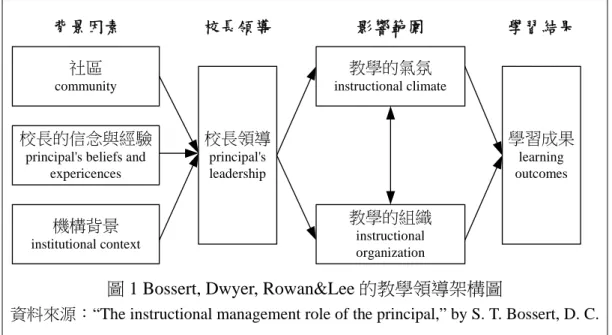 圖 1 Bossert, Dwyer, Rowan&amp;Lee 的教學領導架構圖 