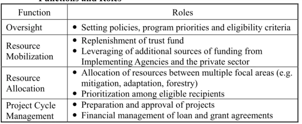 Table  1: What Will a Climate Finance Mechanism Do? Typical  Functions and Roles 