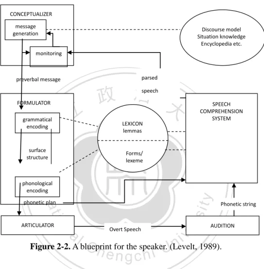 Figure 2-2. A blueprint for the speaker. (Levelt, 1989). 