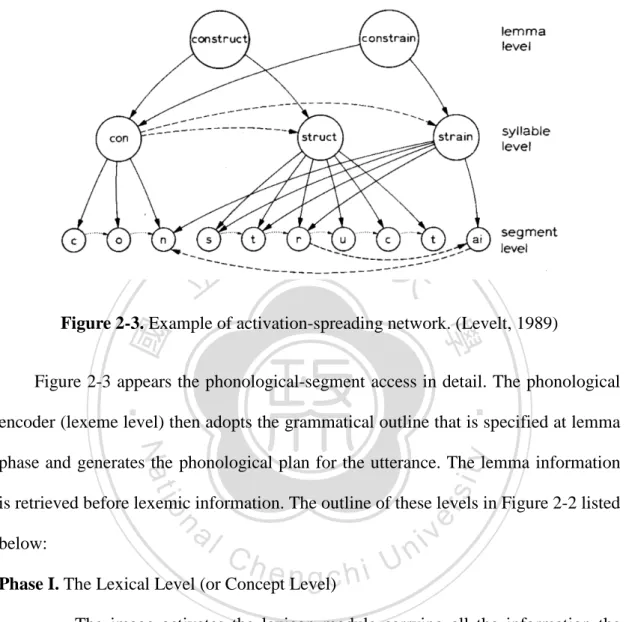 Figure 2-3. Example of activation-spreading network. (Levelt, 1989) 