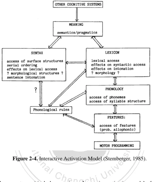 Figure 2-4. Interactive Activation Model (Stemberger, 1985). 