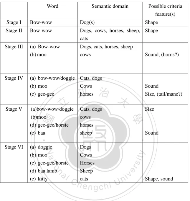 Table 1. A Sample Instance of Overextension and Restructuring (Clark, 1973) 