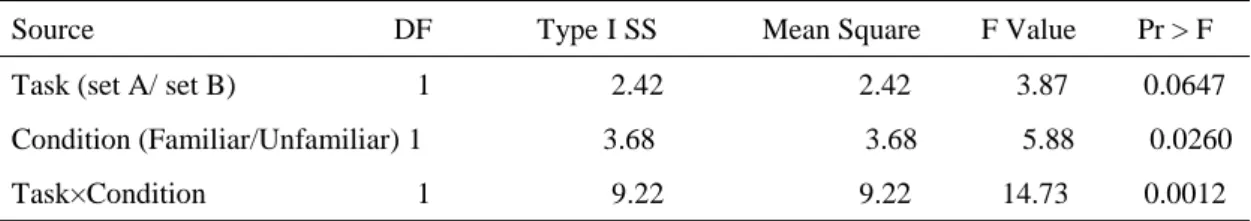 Table 5. The Effects of Conditions and Tasks on Children‟s „Target‟ Error Type 
