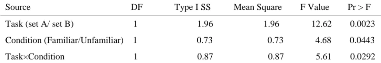 Table 6. The Effects of Conditions and Tasks on Children‟s „Control‟ Error Type 
