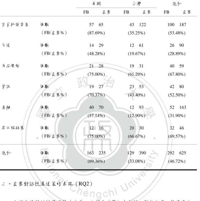 表 4-4：美國 美國 美國、 美國 、 、 、台灣產業類別與企業設置企業粉絲專頁比例差異 台灣產業類別與企業設置企業粉絲專頁比例差異 台灣產業類別與企業設置企業粉絲專頁比例差異 台灣產業類別與企業設置企業粉絲專頁比例差異  美國  台灣  總和  FB  企業  FB  企業  FB  企業  百貨批發零售  個數  57  65  43  122  100  187  （FB/企業%）  (87.69%)  (35.25%)  (53.48%)  交通  個數  14  29  12  61  26  