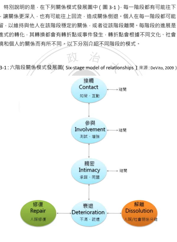 圖 3-1：六階段關係模式發展圖（Six-stage model of relationships） （來源：DeVito, 2009） 