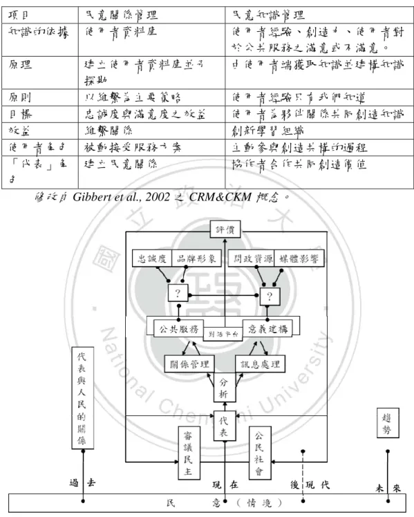 圖 2-22：微觀民意研究問題意識 