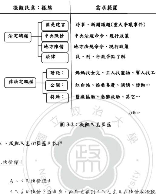 圖 3-2：微觀民意樣態  三、微觀民意的樣態及說明  1.陳情類：  Ａ、人民陳情理由  人民為何陳情？近年來，政府重視到人民之意見或陳情等微觀民意對 於施政之間有重要的連結性，甚至因陳情之個案服務而專設人民陳情辦 法  ，但實施至今，人民常感其徒增形式，再回頭來向「中央民意代表」陳 情時大多會表達對此制度的無奈的感知與陳述，從其所陳述的訊息中分析 其原因及理由最大部分包括：對於不懂行政法之老百姓而言，難度太高， 是屬於資訊的對等性問題，另一方面也覺得官府門禁森嚴，屬於可接近性 的問題……這些原因都會形成