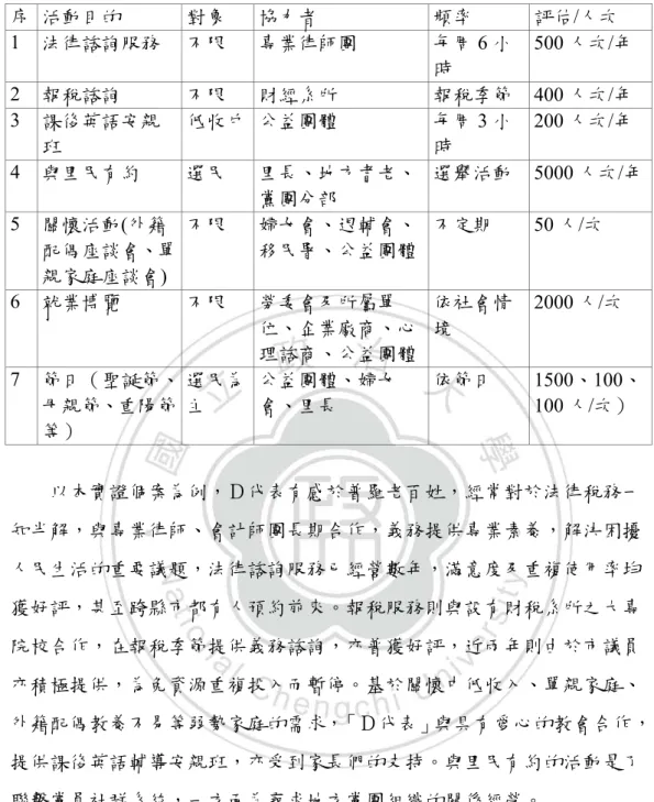 表 3-8：公共服務關係管理之活動策略分析  序  活動目的  對象  協力者  頻率  評估/人次  1  法律諮詢服務  不限  專業律師團  每周 6 小 時  500 人次/年  2  報稅諮詢  不限  財經系所  報稅季節 400 人次/年  3  課後英語安親 班  低收戶 公益團體  每周 3 小時  200 人次/年  4  與里民有約  選民  里長、地方耆老、 黨團分部  選舉活動 5000 人次/年 5  關懷活動(外籍 配偶座談會、單 親家庭座談會)  不限  婦女會、退輔會、移民