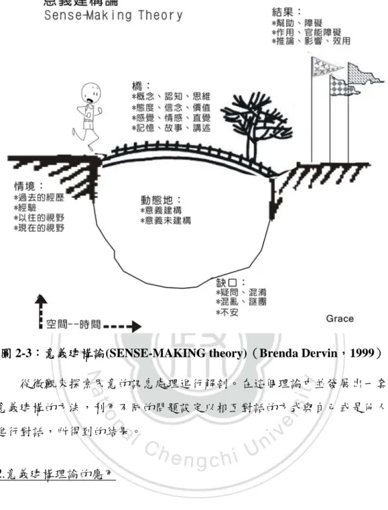 圖 2-3：意義建構論(SENSE-MAKING theory)（Brenda Dervin，1999）  從微觀來探索民意的訊息處理進行解剖。在這個理論中並發展出一套 意義建構的方法，利用不同的問題設定以相互對話的方式與自己或是他人 進行對話，所得到的結果。  2.意義建構理論的應用  探討使用者──微觀民意的意義建構時，我們發現使用者大多經由使 用「人際」傳播管道，而其意義建構的過程經過剖析則可分為幾種層次。 使用者(人民)提供其自身所處情境（situation）的描述，期望接收者(中央民 意代表)了解