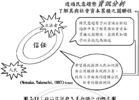 圖 2-11：政治信任與民意知識化的概念圖  選民為什麼會對選出來的中央民意代表產生信任呢？這種信任的基礎 在於兩個面向，一個是「值得信任」，因為是經由人民選舉產生而具有民 意代表性，另外一個是人民產生「信任的意圖」預期「中央民意代表」可 以提供其公共服務的需求滿足的心理。人的期望在政治傳播中是非常重要 的因子，信任是一種人的認知與態度所生成的評價，它有強弱大小的程度 差異，並與使用與滿足歷程中的滿意度評價形成政治效能感之間的因果關 係，這是因為人往往根據此期望來判斷及評價中央民意代表的表現（祝基 瑩，19