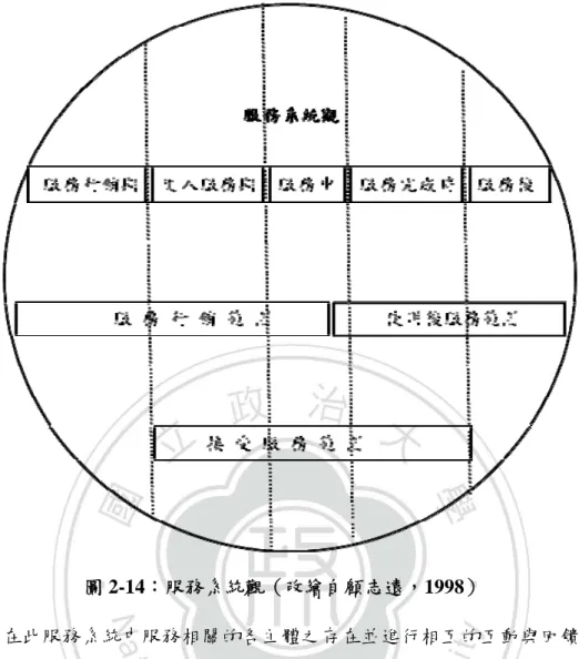 圖 2-14：服務系統觀（改繪自顧志遠，1998）  在此服務系統中服務相關的各主體之存在並進行相互的互動與回饋， 此相關的各主體包括了組織、服務者與使用者（Glynn,1995），互動與交流 的訊息進行傳播的回饋、建構與認知生成的歷程，相關主體中的使用者則 具有主動發起者的功能，此歷程是動態性的活動。換言之，服務系統觀的 定義指在服務系統中的主體之間的動態互動傳播活動所形構而成。  在服務系統中，探討的重點旨趣在於顧客服務，亦即從服務使用者的 角度進行探討，進行效果研究時，將以滿意度及生產力為研究目標 （