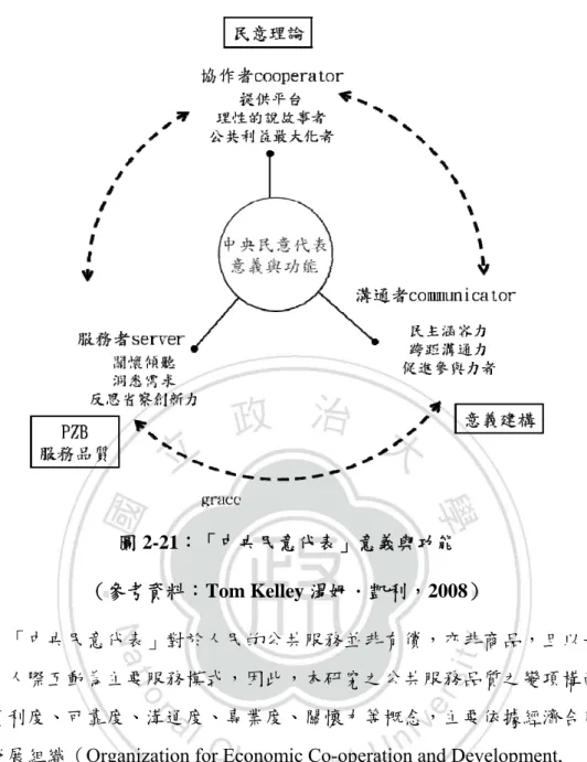 圖 2-21：「中央民意代表」意義與功能 