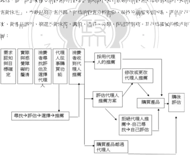 圖  四：第三者代購人決策模式(Hollander &amp; Rassuli 1999) 