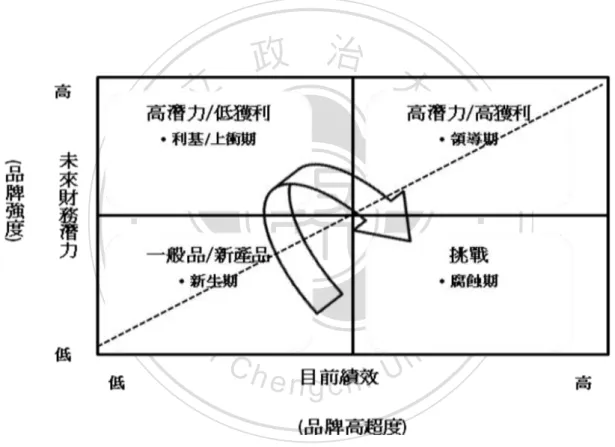 圖  十一：Young &amp; Rubicam’s BrandAsset Valuator-BAV Power Grid (Keller,2008) 
