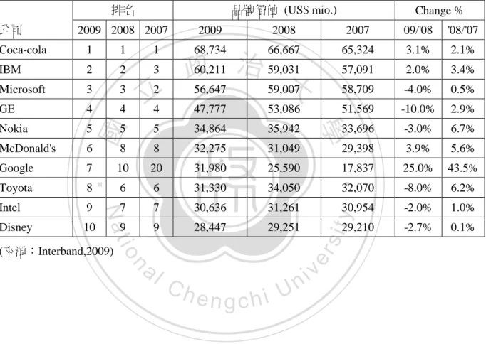 表  十七: Interbrand Global 100 Brand-2007-2009  首十品牌 