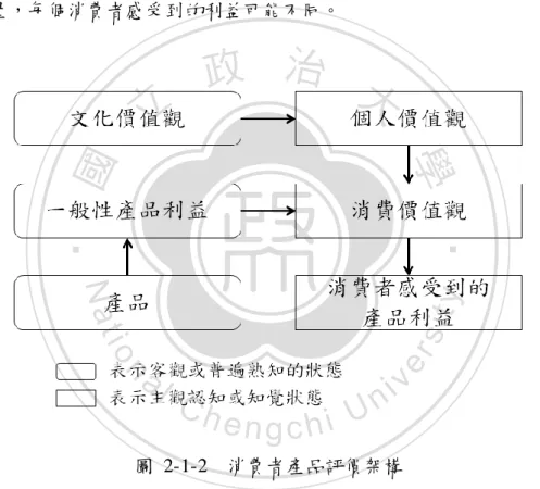 圖  2-1-2  消費者產品評價架構 