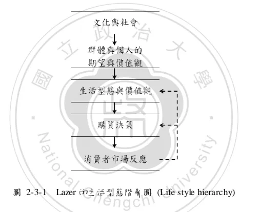 圖  2-3-1  Lazer 的生活型態階層圖  (Life style hierarchy) 
