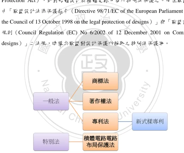 圖  12  我國與中國大陸之設計保護法制架構 