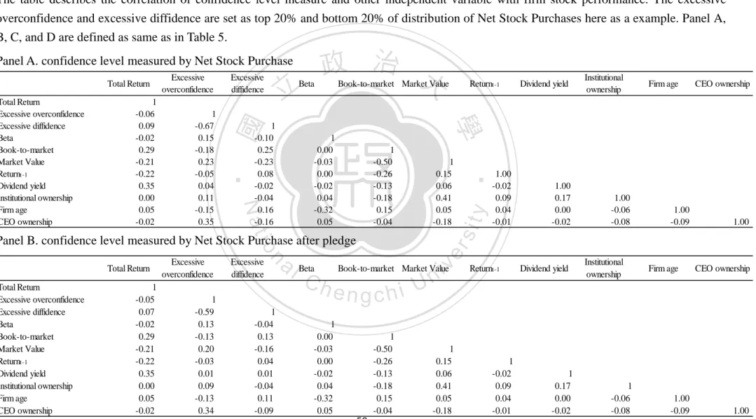 Table 6: Correlation of confidence level with firm stock performance measure 