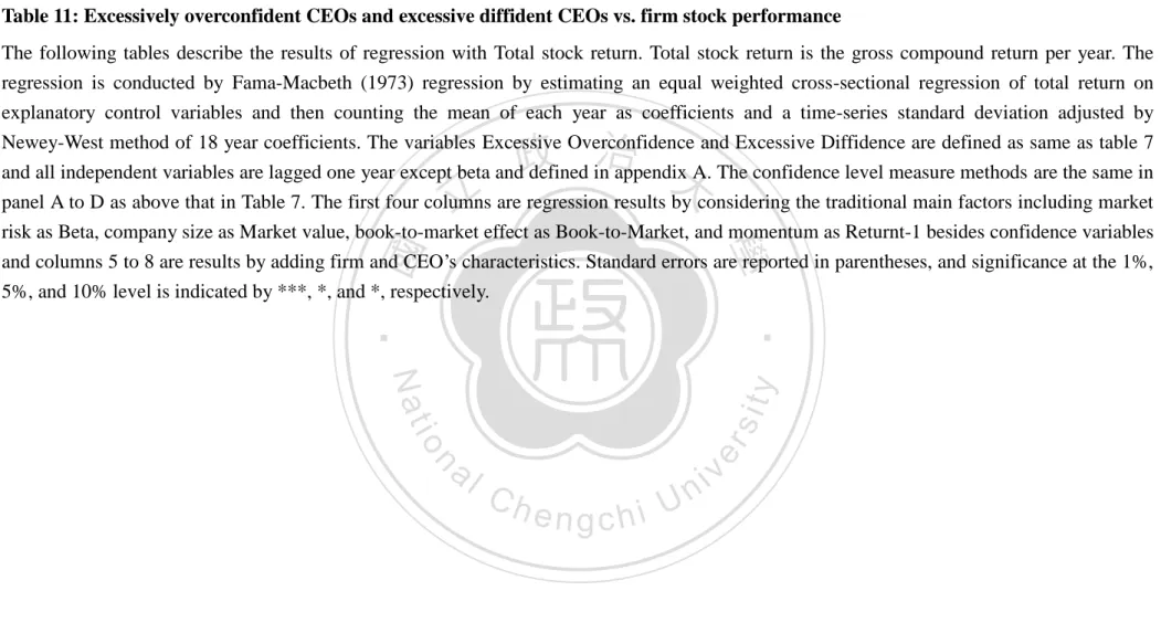 Table 11: Excessively overconfident CEOs and excessive diffident CEOs vs. firm stock performance   