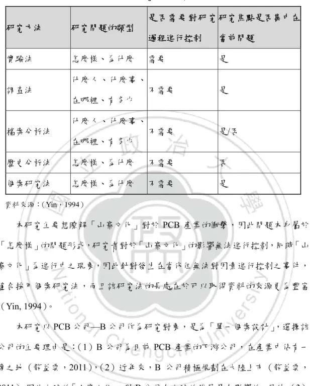 表 3-1  不同研究方法的適用情境  研究方法  研究問題的類型  是 否 需 要 對 研 究 過程進行控制  研究焦點是否集中在當前問題  實驗法  怎麼樣、為什麼  需要  是  調查法  什麼人、什麼事、 在哪裡、有多少  不需要  是  檔案分析法  什麼人、什麼事、 在哪裡、有多少  不需要  是/否  歷史分析法  怎麼樣、為什麼  不需要  否  個案研究法  怎麼樣、為什麼  不需要  是  資料來源：（Yin，1994）  本研究主要想瞭解「山寨文化」對於 PCB 產業的衝擊，因此問題本