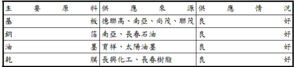 表 4-10 B 公司主要供應商一覽表  資料來源：B公司年報（2010） （5）.  現有廠商  目前在大陸供應山寨手機用的 PCB 廠有華通電腦公司，成立於民國 1973 年，是一家 4500 人規模的大型公司，目前在大陸惠州設廠；欣興 電子成立於 1990 年，公司規模 8000 人，分別在大陸深圳、蘇州、以及 昆山擁有生產基地；而健鼎科技則成立於 1998 年，公司規模 20000 人， 在中國無錫設立生產線。以上三家公司都曾生產過山寨手機用 PCB 板， 但是因為中低階板對於大型廠商吸引力不大，所