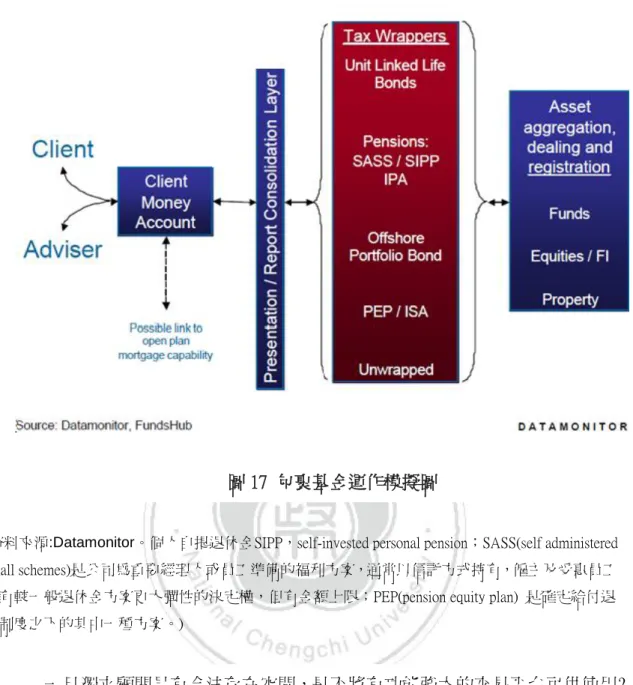 圖 17  包裹基金運作模擬圖 