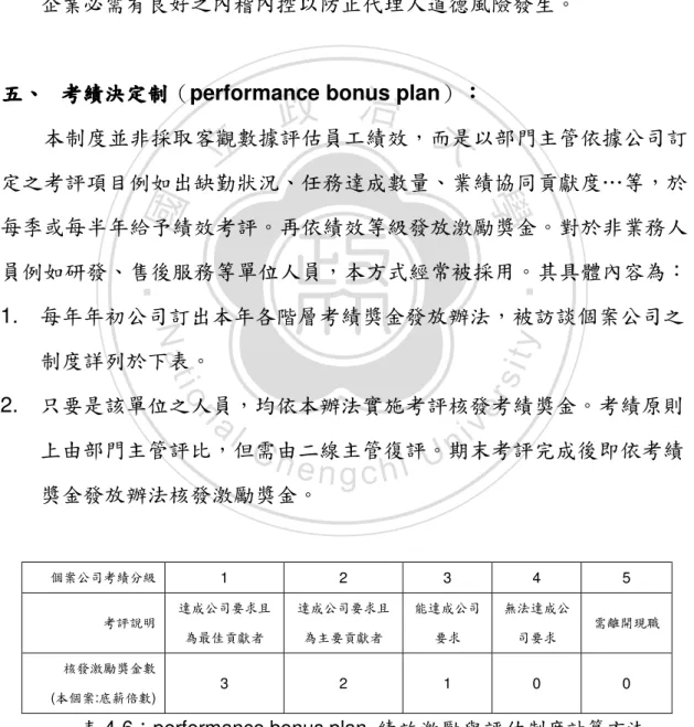 表 4-6：performance bonus plan  績效激勵與評估制度計算方法  資料來源：本研究整理 