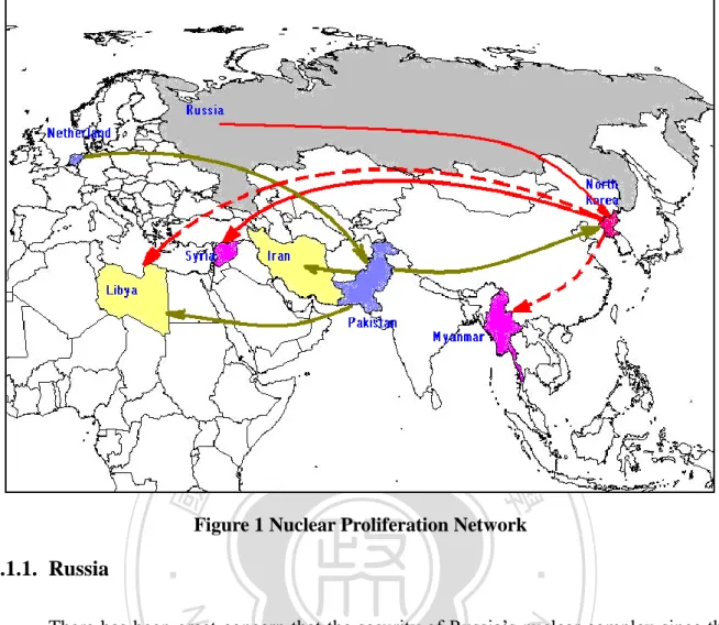 Figure 1 Nuclear Proliferation Network  2.1.1.  Russia 