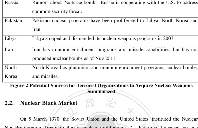 Figure 2 Potential Sources for Terrorist Organizations to Acquire Nuclear Weapons  Summarized 