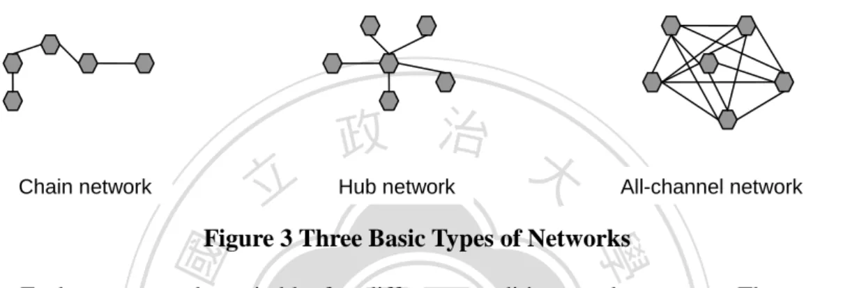 Figure 3 Three Basic Types of Networks 