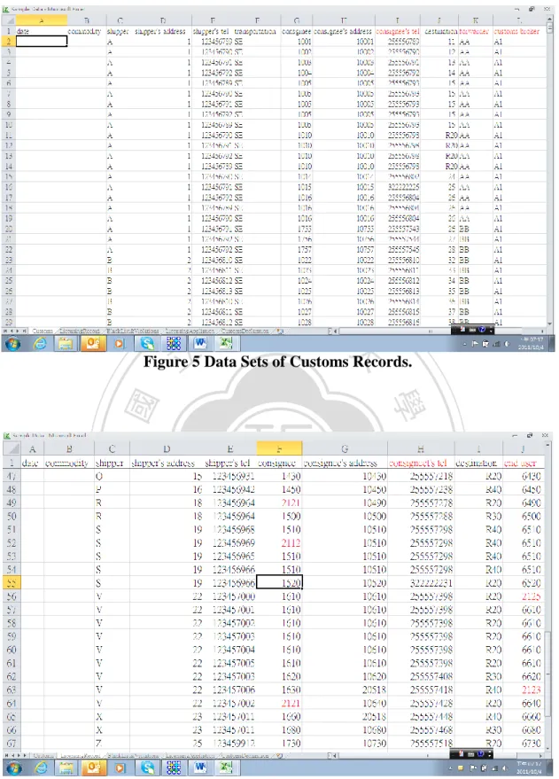 Figure 5 Data Sets of Customs Records. 